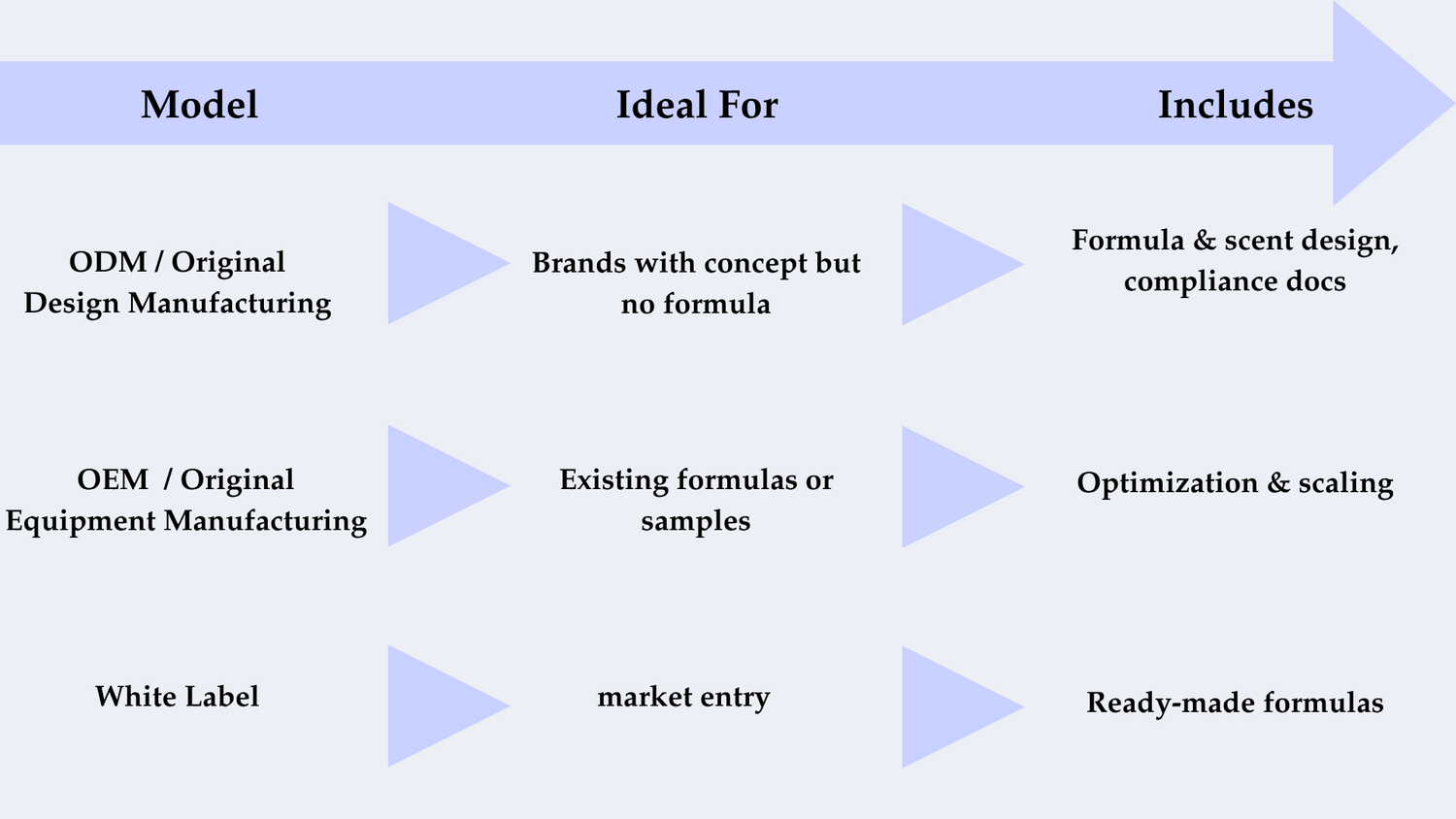 OEM ODM White Label manufacturing models comparison for skincare, body care, and home fragrance brands, explaining ideal use cases and included services like formula design, scent customization, and scaling production.